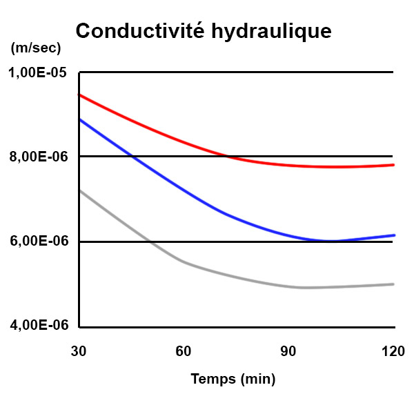 test de conductivité hydraulique, test de percolation, test de perméabilité