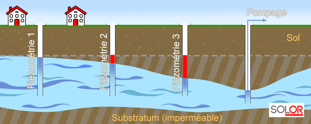 piezometrie solor belgique shema