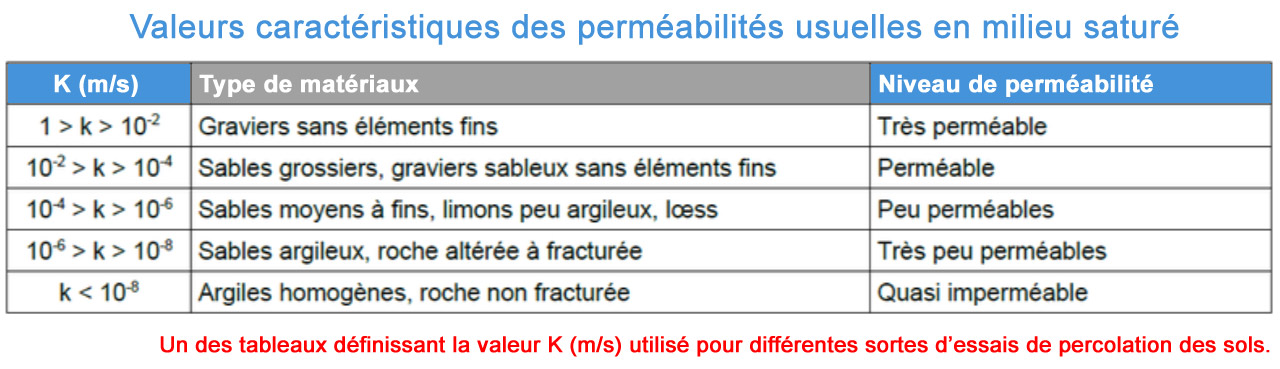 ETUDE HYDROLOGIQUE DU SOL avec solor votre spécialiste en essai de sol, percolation, et perméabilité